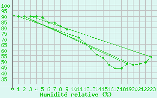Courbe de l'humidit relative pour Dole-Tavaux (39)