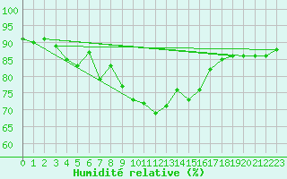 Courbe de l'humidit relative pour Nesbyen-Todokk