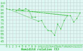 Courbe de l'humidit relative pour Quintenic (22)