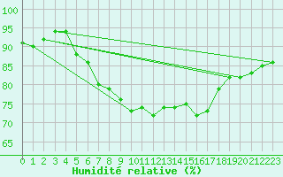 Courbe de l'humidit relative pour Mejrup