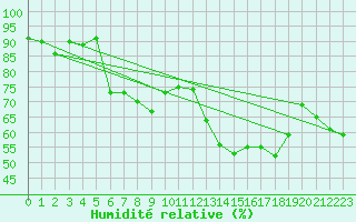 Courbe de l'humidit relative pour Ambrieu (01)