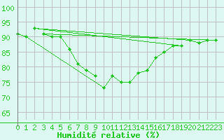 Courbe de l'humidit relative pour Nexoe Vest