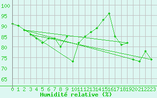 Courbe de l'humidit relative pour Fokstua Ii