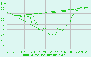 Courbe de l'humidit relative pour Guernesey (UK)