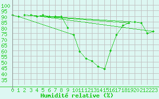 Courbe de l'humidit relative pour Saint Andrae I. L.