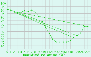 Courbe de l'humidit relative pour Ayamonte
