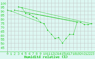 Courbe de l'humidit relative pour Nancy - Essey (54)