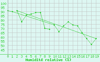 Courbe de l'humidit relative pour Aelvdalen