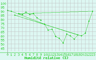 Courbe de l'humidit relative pour Tour-en-Sologne (41)