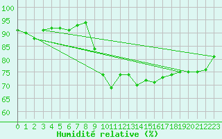 Courbe de l'humidit relative pour Gruissan (11)