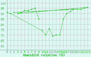 Courbe de l'humidit relative pour Figari (2A)