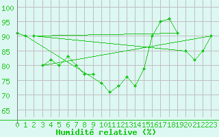 Courbe de l'humidit relative pour Capo Caccia