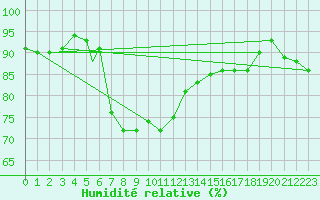 Courbe de l'humidit relative pour Zonguldak