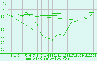 Courbe de l'humidit relative pour Ponza