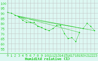 Courbe de l'humidit relative pour Dijon / Longvic (21)