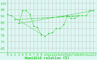 Courbe de l'humidit relative pour Istanbul Bolge