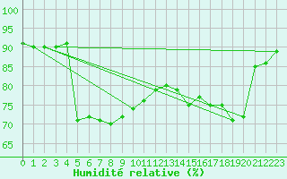 Courbe de l'humidit relative pour Grand Saint Bernard (Sw)