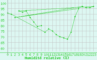 Courbe de l'humidit relative pour Narva