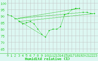 Courbe de l'humidit relative pour St.Poelten Landhaus