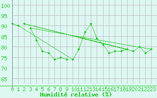 Courbe de l'humidit relative pour Rouen (76)