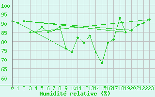 Courbe de l'humidit relative pour Davos (Sw)