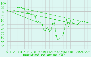 Courbe de l'humidit relative pour Hawarden