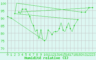 Courbe de l'humidit relative pour Leknes