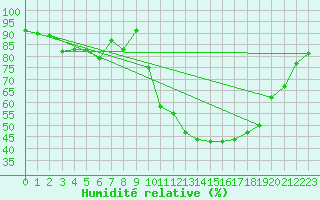 Courbe de l'humidit relative pour Pau (64)