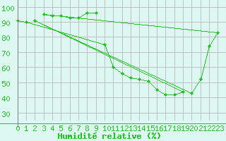 Courbe de l'humidit relative pour Cerisiers (89)