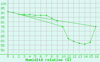 Courbe de l'humidit relative pour Mittarfik Upernavik