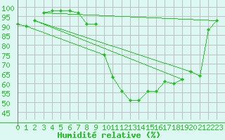 Courbe de l'humidit relative pour Rioux Martin (16)