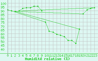 Courbe de l'humidit relative pour Thurey (71)