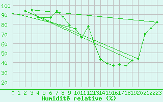 Courbe de l'humidit relative pour Romorantin (41)