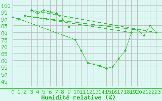 Courbe de l'humidit relative pour Straubing