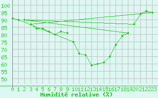 Courbe de l'humidit relative pour Sarzeau (56)