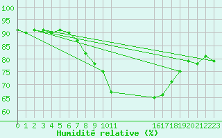 Courbe de l'humidit relative pour Linton-On-Ouse