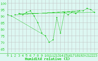Courbe de l'humidit relative pour Loftus Samos