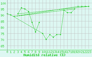 Courbe de l'humidit relative pour Zwiesel