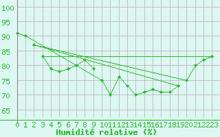 Courbe de l'humidit relative pour Bares
