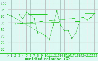 Courbe de l'humidit relative pour Sjaelsmark