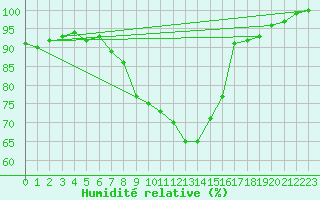 Courbe de l'humidit relative pour Ramsau / Dachstein