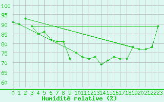 Courbe de l'humidit relative pour Hovden-Lundane