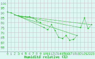 Courbe de l'humidit relative pour Haegen (67)