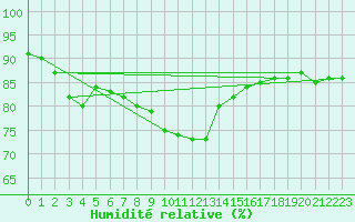 Courbe de l'humidit relative pour Lige Bierset (Be)