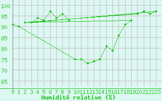 Courbe de l'humidit relative pour Ploeren (56)