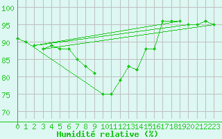 Courbe de l'humidit relative pour Envalira (And)