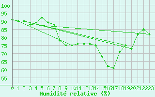 Courbe de l'humidit relative pour Cap Pertusato (2A)