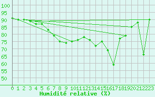 Courbe de l'humidit relative pour Tarifa