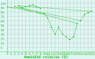 Courbe de l'humidit relative pour Saint-Etienne (42)