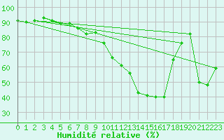 Courbe de l'humidit relative pour Brive-Souillac (19)